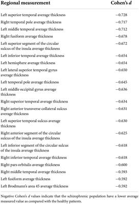 A morphological study of schizophrenia with magnetic resonance imaging, advanced analytics, and machine learning